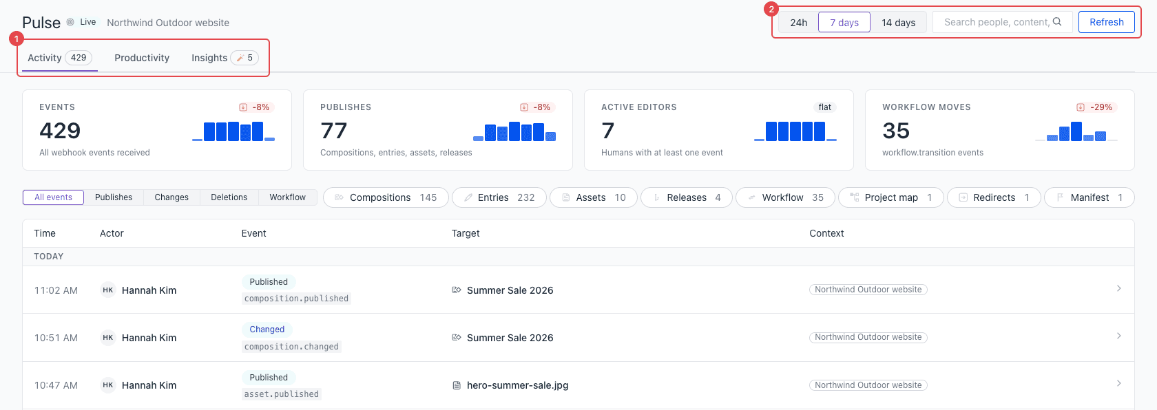 The Pulse header with the project name, the Activity, Productivity, and Insights tabs (1), the range, search, and Refresh controls (2), four KPI cards, and the start of the activity feed.
