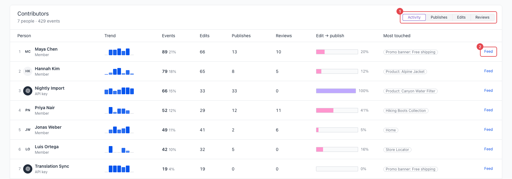 The Contributors table with the sort control (1) and the Feed button for Maya Chen (2).