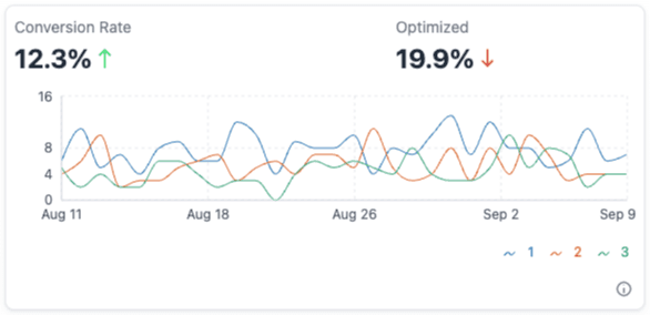 The conversion rate widget, showing the overall and optimized rates above a chart of the top five conversion goals.