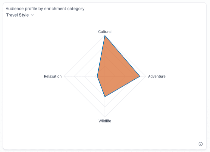 Enrichment strength for the selected category, plotted as a radar chart.
