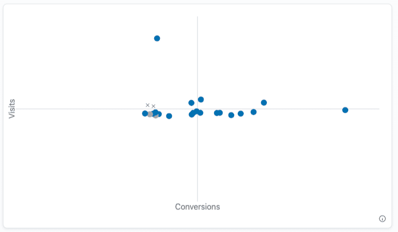 The marketing optimization quadrant chart, plotting each composition by visits against conversions.