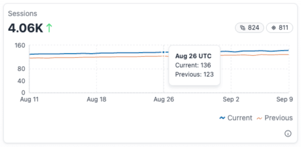 The sessions widget, with the counters for tested and personalized sessions and the current period plotted against the previous one.