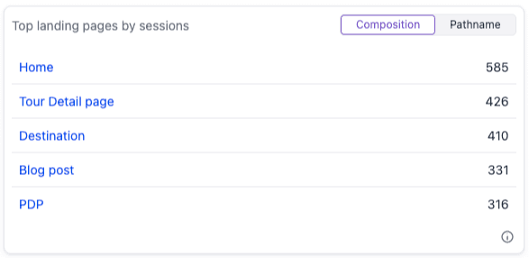 Top landing pages grouped by composition, where one dynamic composition covers many URLs.