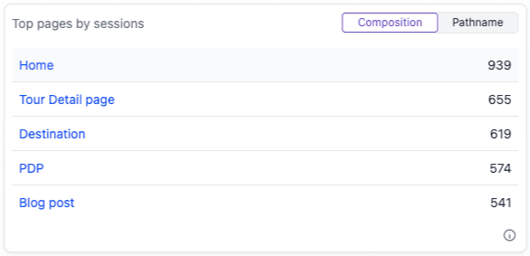 Top pages grouped by composition.