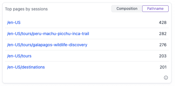 Top pages grouped by pathname.