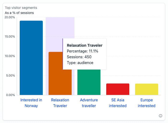 Top visitor segments as a percentage of sessions, with a tooltip showing the session count and segment type.