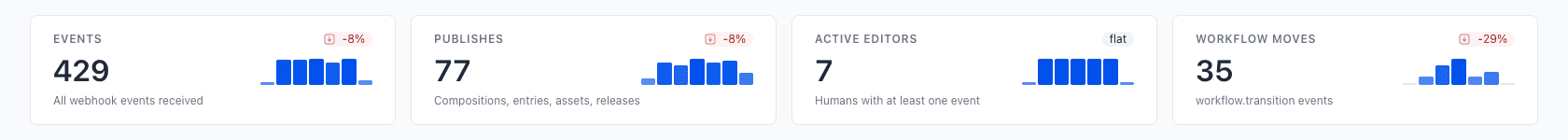 Four KPI cards: Events, Publishes, Active editors, and Workflow moves, each with a change percentage and a daily sparkline.