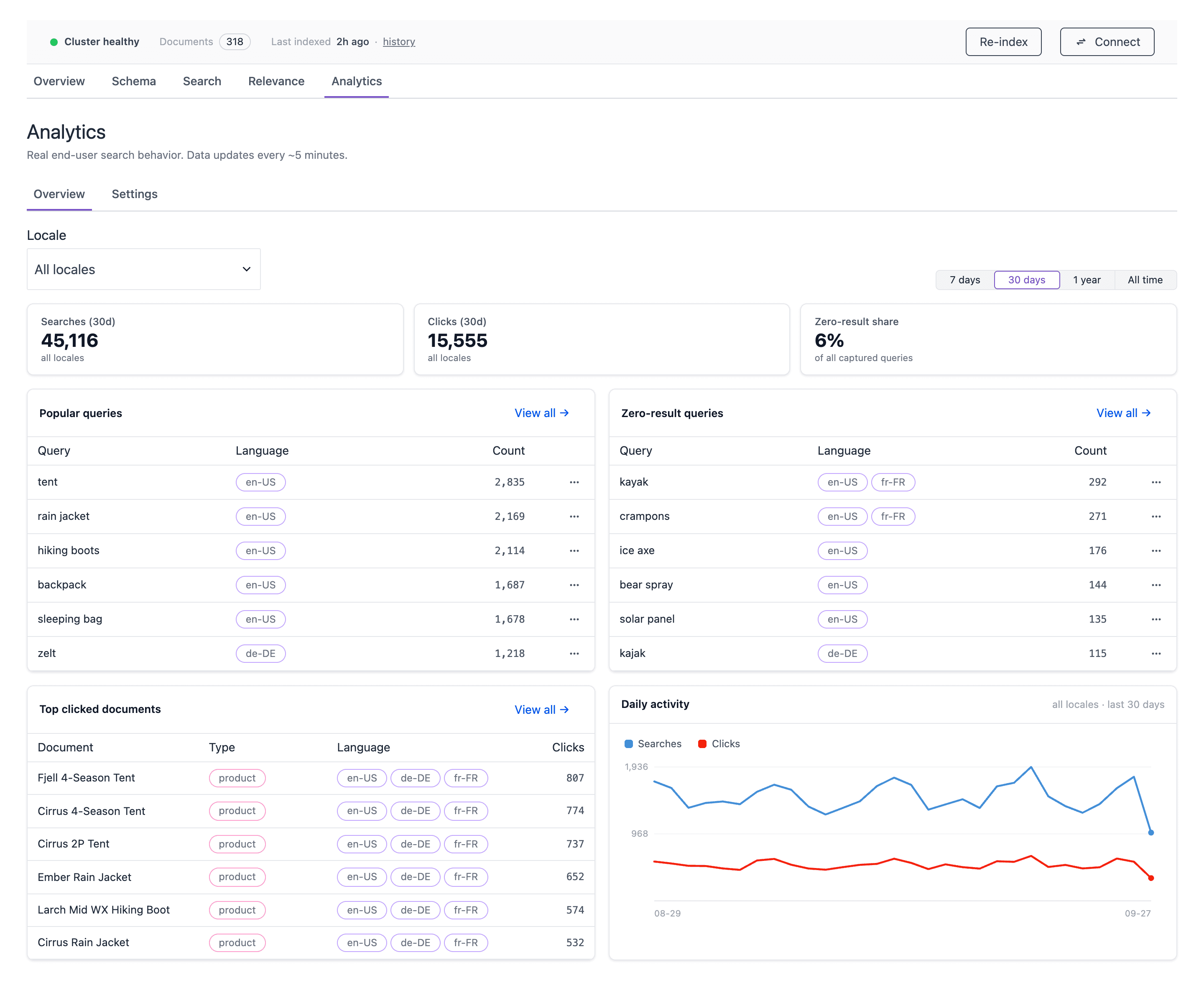 The Overview sub-tab of the Analytics tab with All locales and the 30 days range selected. Tiles show Searches (30d), Clicks (30d) and Zero-result share, above the Popular queries, Zero-result queries, Top clicked documents and Daily activity panels.