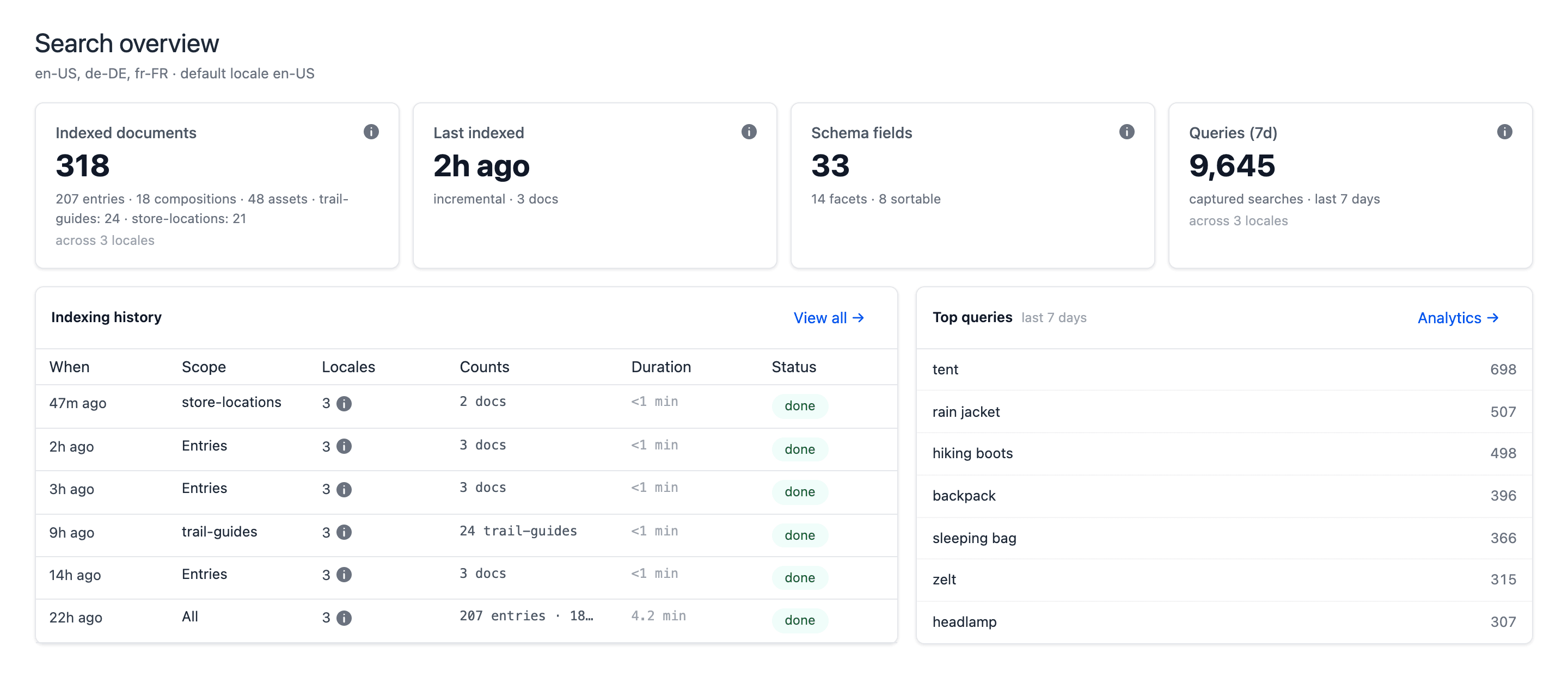 The Overview tab with 4 stat cards (Indexed documents 318, Last indexed 2h ago, Schema fields 33, Queries (7d) 9,645), an Indexing history panel with 6 recent runs, and a Top queries panel.