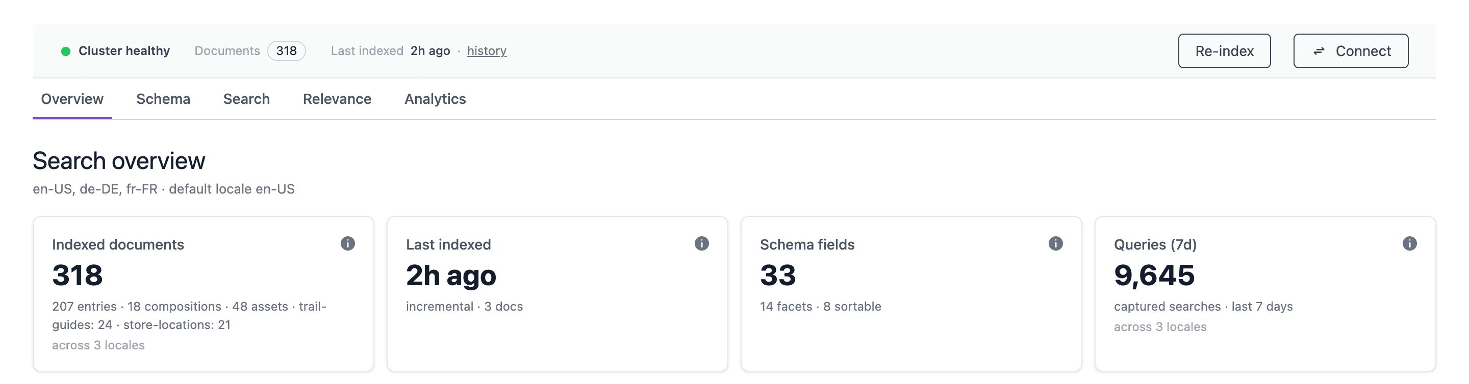 The status strip of the Uniform Search tool with a green Cluster healthy dot, Documents 318, Last indexed 2h ago, a history link, and the Re-index and Connect buttons, above the Overview, Schema, Search, Relevance and Analytics tabs and the row of stat cards.