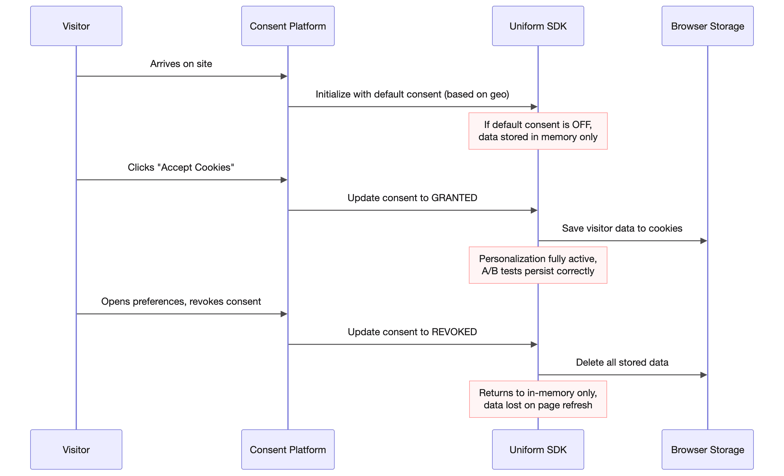 consent-sequence-diagram.png consent-sequence-diagram.png