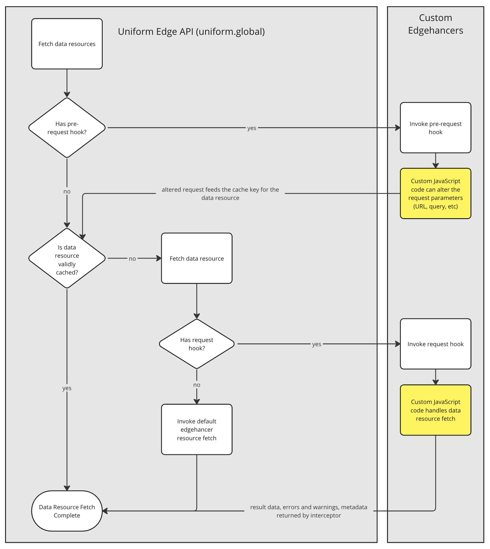 request flow diagram for custom edgehancers